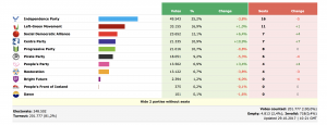 Otto partiti saranno rappresentati nel nuovo parlamento, con il Partito dell'Indipendenza al primo posto con il 25%, il Movimento della Sinistra verde al 17%, l'Alleanza Socialdemocratica al 12% (il doppio rispetto alle ultime elezioni) e il Partito Pirata, che ha cavalcato la rabbia anti-establishment per diventare il terzo partito nel 2016, ridimensionato al 9%. (Fonte: http://icelandmonitor.mbl.is)
